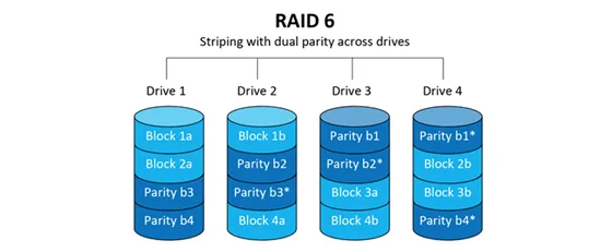 RAID 6 Veri Kurtarma